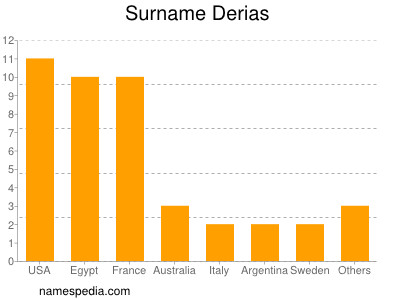 Familiennamen Derias