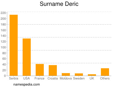 Surname Deric