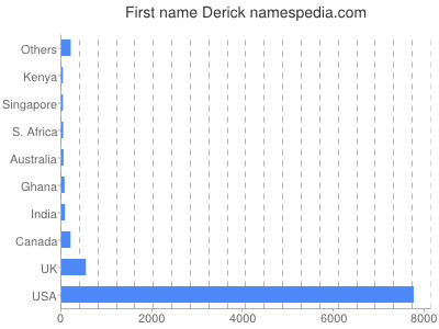 Given name Derick