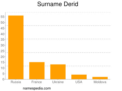 nom Derid