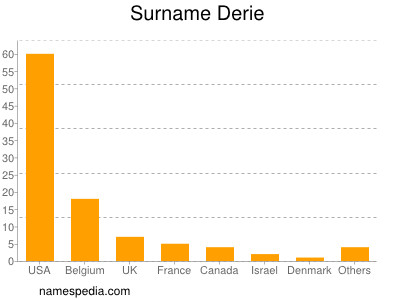 Surname Derie