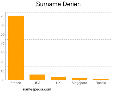 Familiennamen Derien