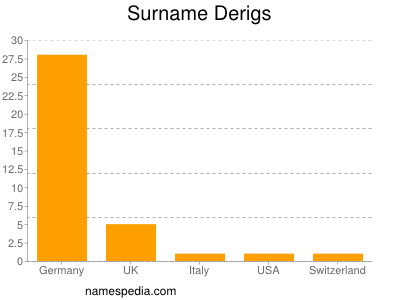 Familiennamen Derigs