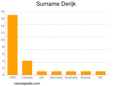 Familiennamen Derijk