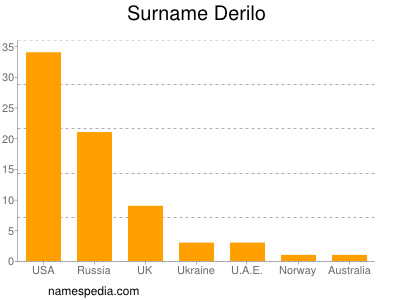 Surname Derilo
