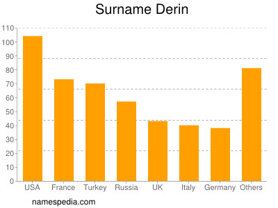 Familiennamen Derin