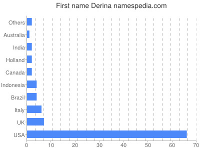 Vornamen Derina