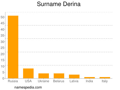 Familiennamen Derina