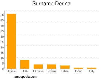 nom Derina