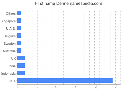 Vornamen Derine