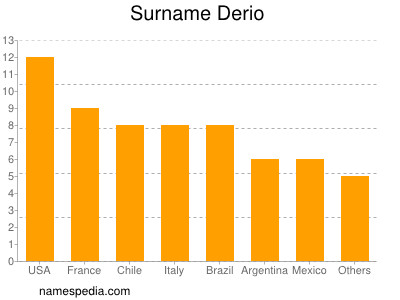 nom Derio