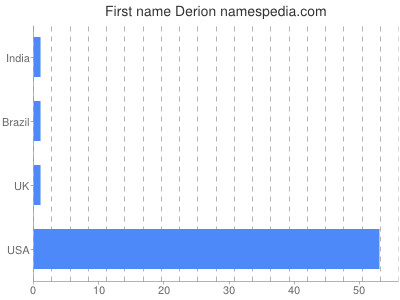 prenom Derion