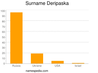 Familiennamen Deripaska