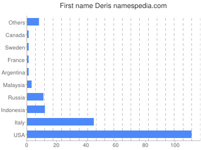 Given name Deris