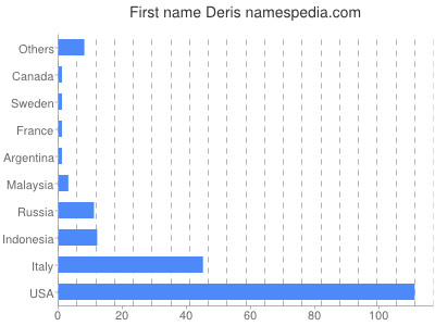 Vornamen Deris