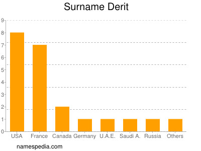 Surname Derit