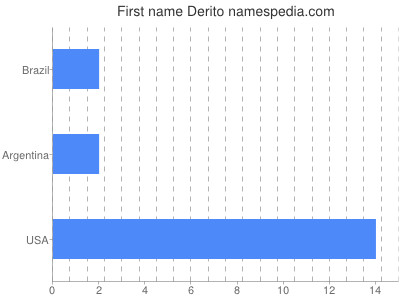 Vornamen Derito