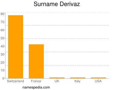 Familiennamen Derivaz