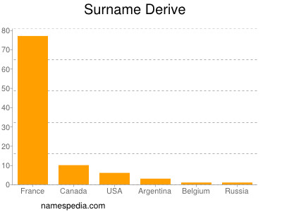 Familiennamen Derive