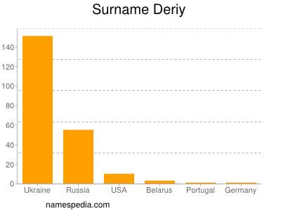 Surname Deriy