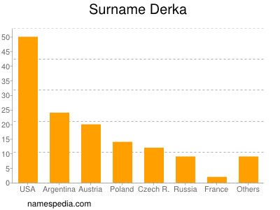 Familiennamen Derka