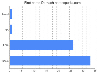 Vornamen Derkach