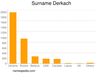 Familiennamen Derkach