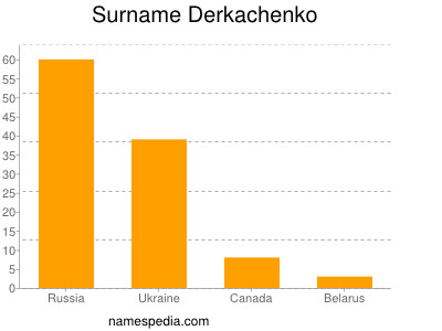 Familiennamen Derkachenko