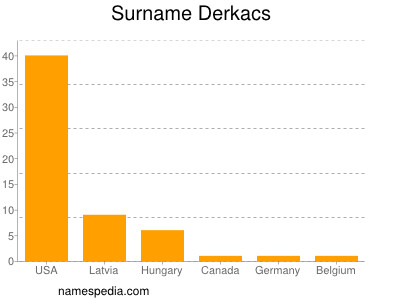 Familiennamen Derkacs