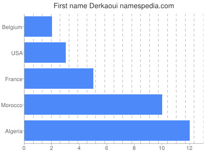 Given name Derkaoui