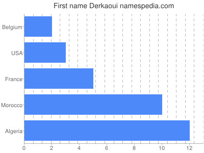 prenom Derkaoui