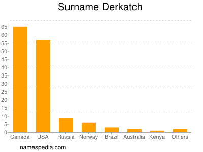 Familiennamen Derkatch