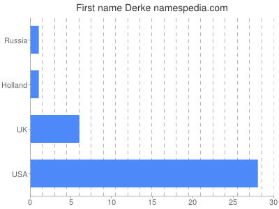 Vornamen Derke