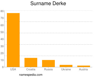 Familiennamen Derke