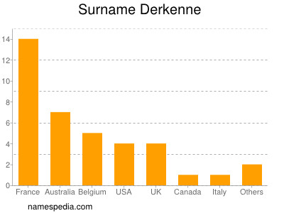 Familiennamen Derkenne