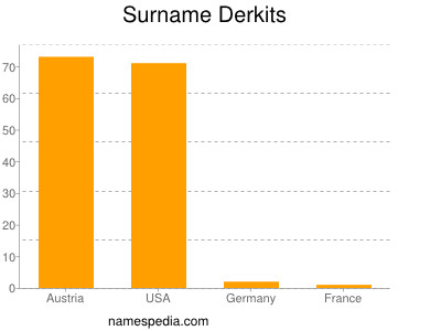 Familiennamen Derkits