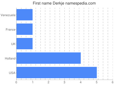 Given name Derkje