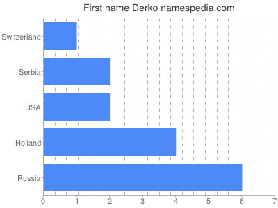 Vornamen Derko