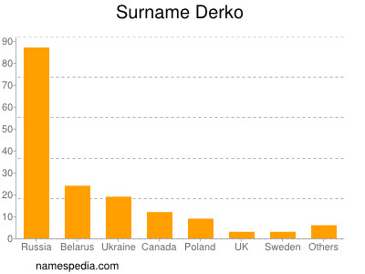 Familiennamen Derko