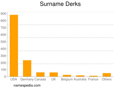 Surname Derks