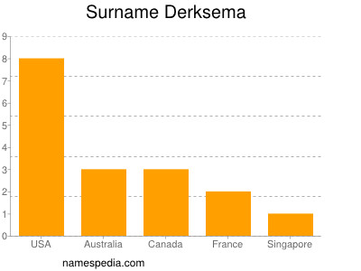 Familiennamen Derksema