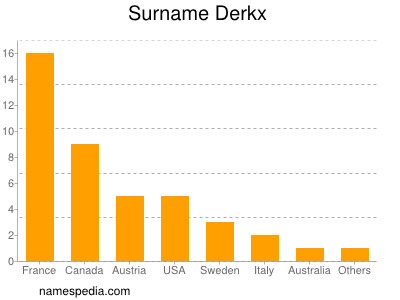 Familiennamen Derkx