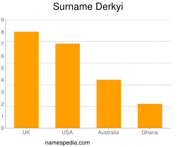 Familiennamen Derkyi