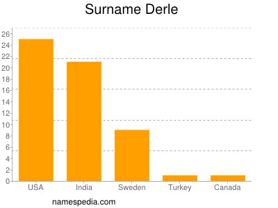 Familiennamen Derle