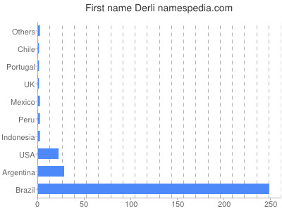 Given name Derli
