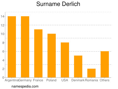 Familiennamen Derlich