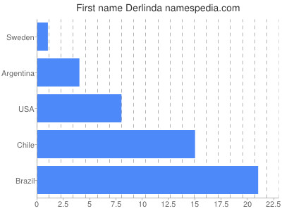 Vornamen Derlinda