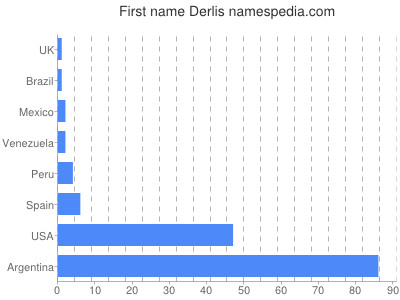 Vornamen Derlis