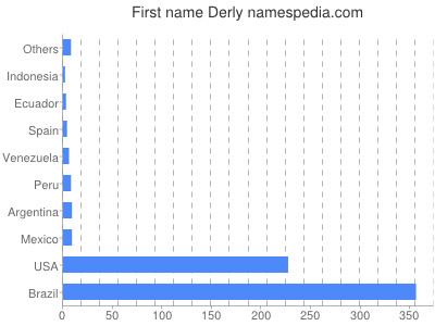 Vornamen Derly