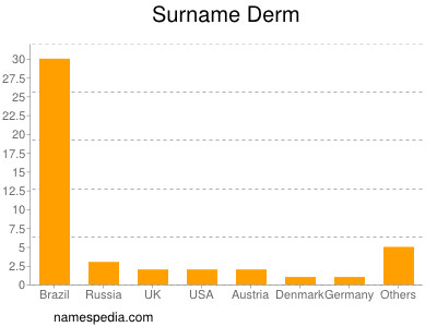 Familiennamen Derm